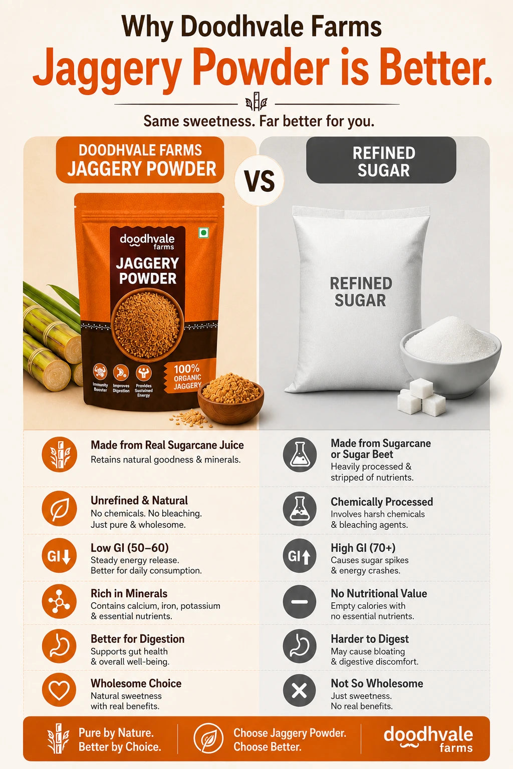 Flash Sale - Jaggery Powder – 100% Organic & Certified
